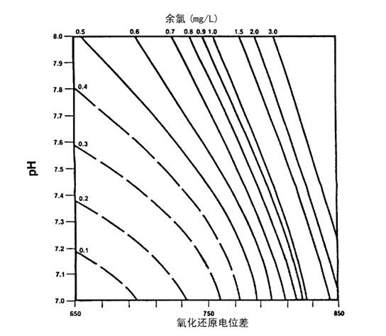 水處理中ORP 的值和余氯的對(duì)應(yīng)關(guān)系,安全值是多少(圖1)